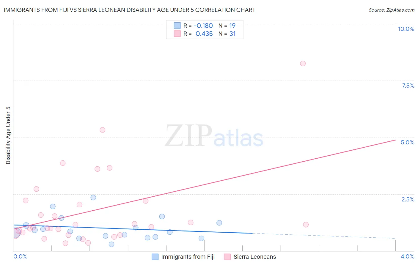 Immigrants from Fiji vs Sierra Leonean Disability Age Under 5