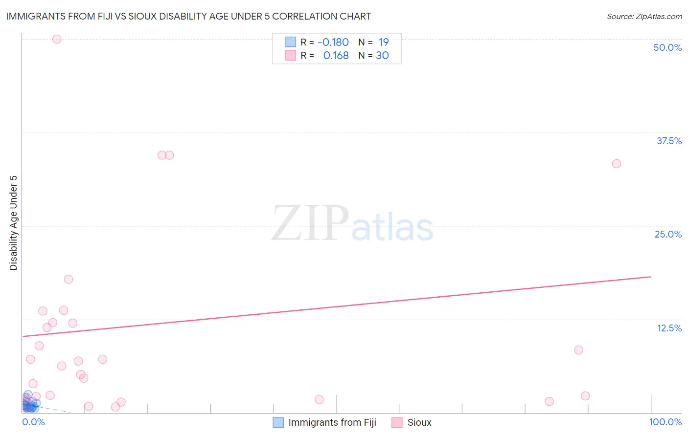 Immigrants from Fiji vs Sioux Disability Age Under 5