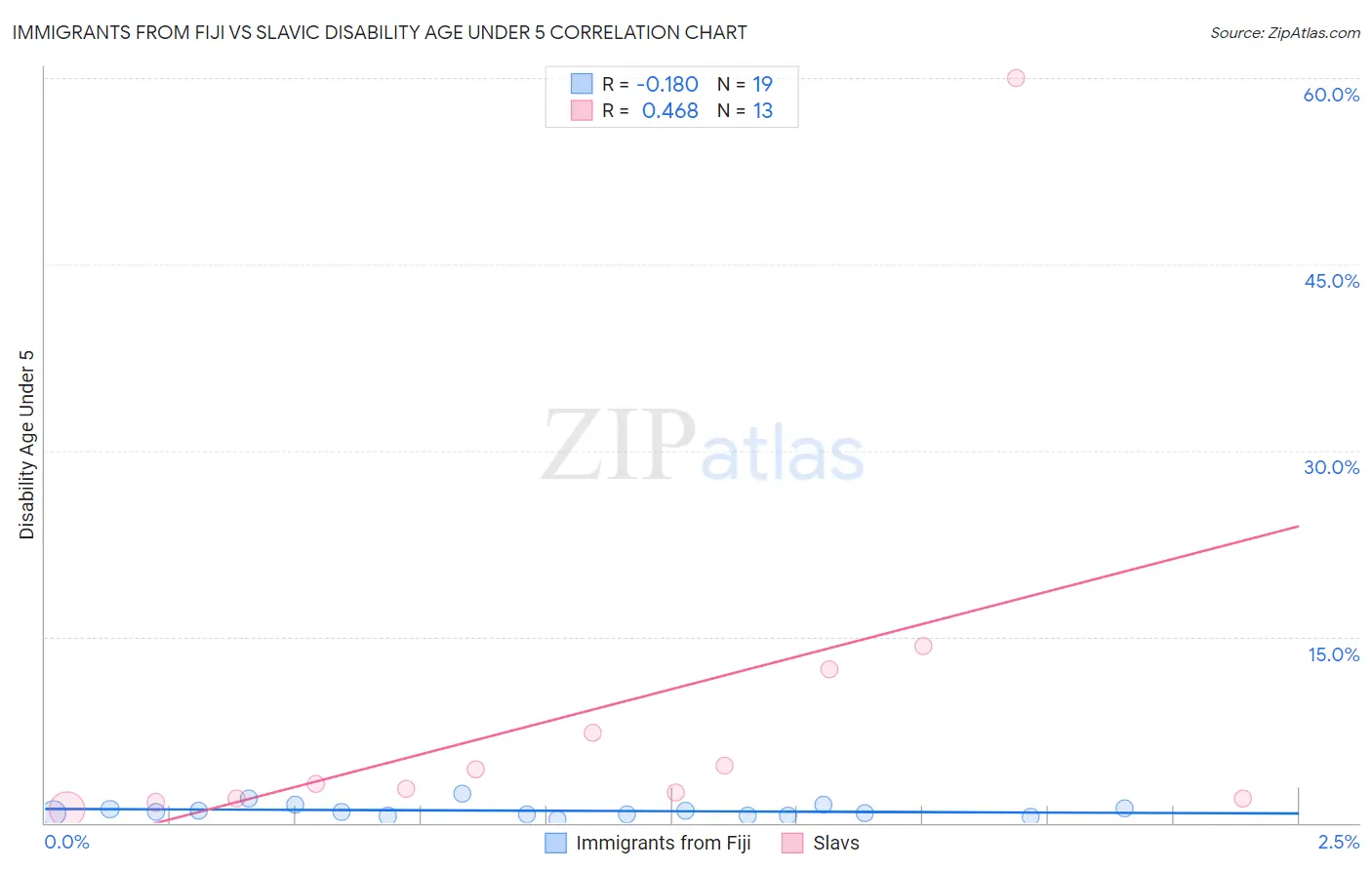 Immigrants from Fiji vs Slavic Disability Age Under 5