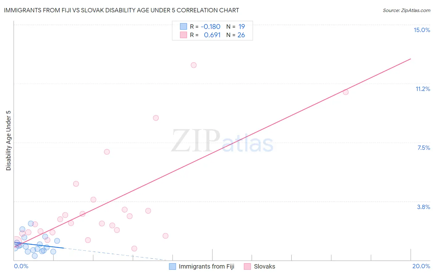 Immigrants from Fiji vs Slovak Disability Age Under 5