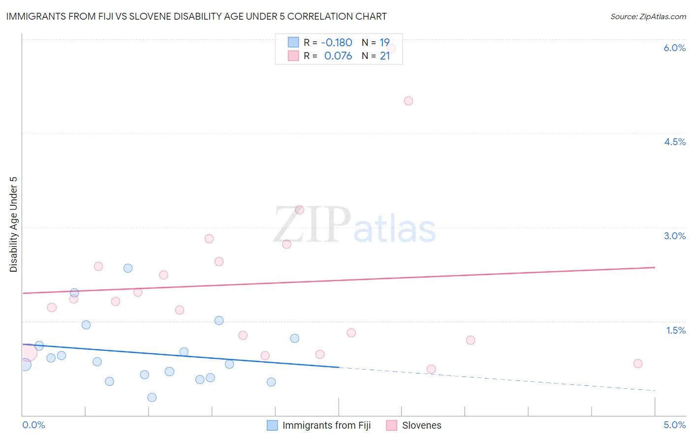 Immigrants from Fiji vs Slovene Disability Age Under 5