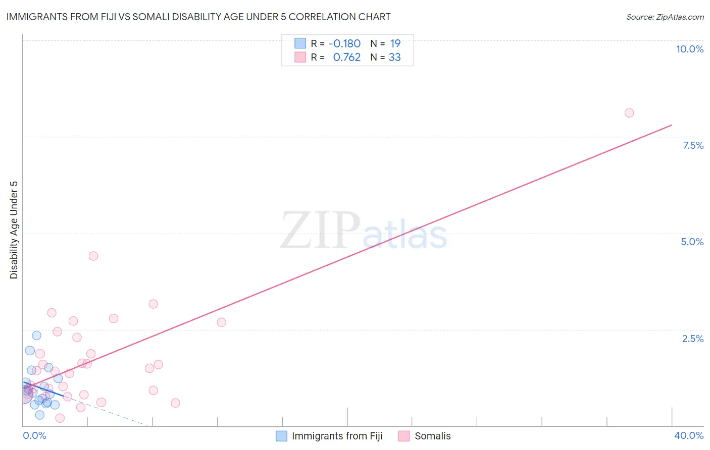 Immigrants from Fiji vs Somali Disability Age Under 5