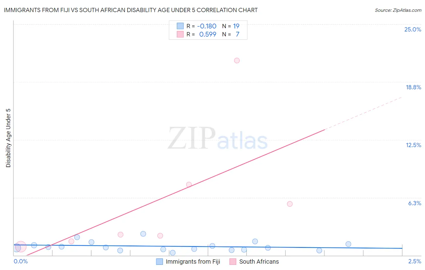 Immigrants from Fiji vs South African Disability Age Under 5
