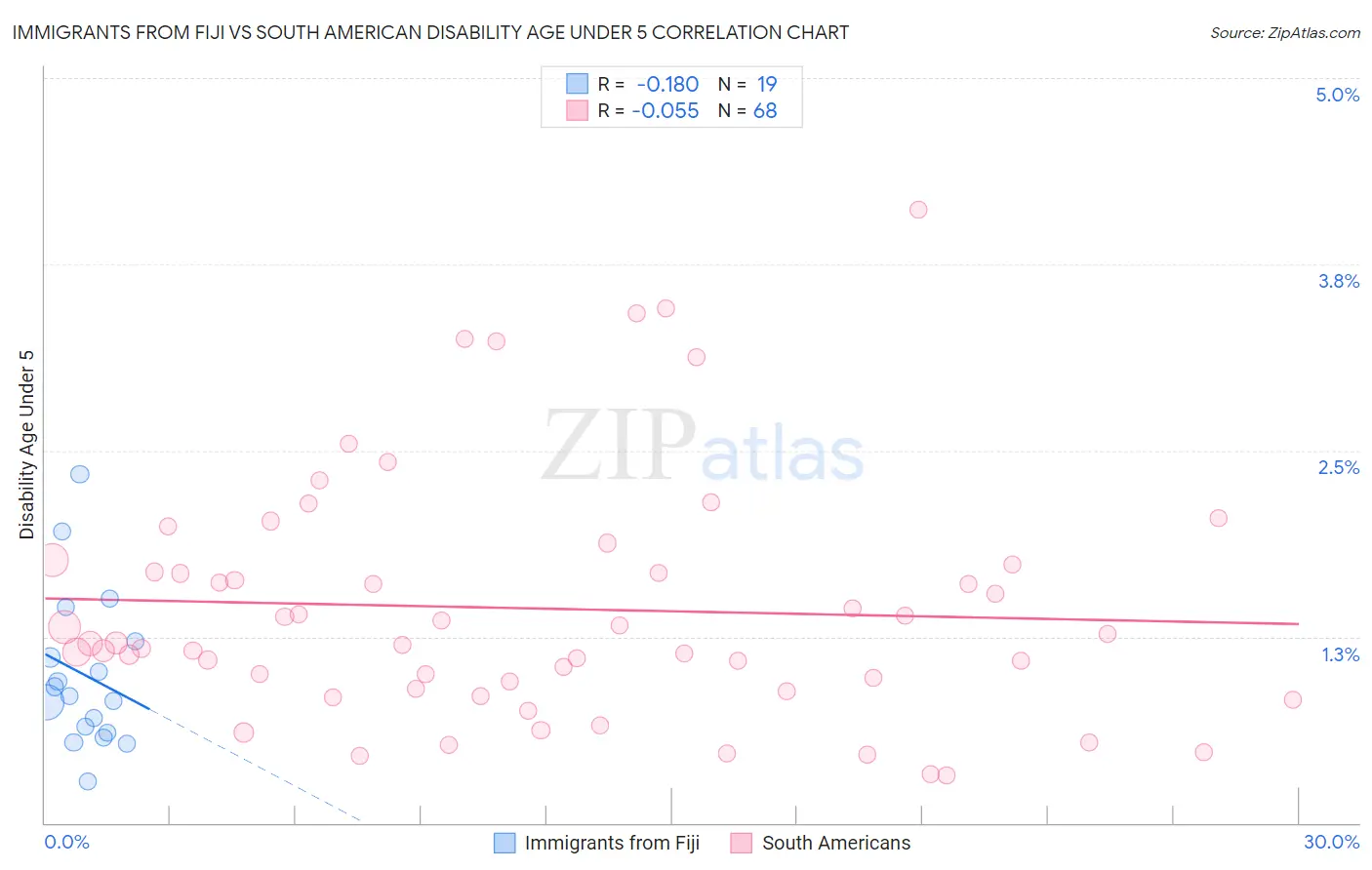 Immigrants from Fiji vs South American Disability Age Under 5