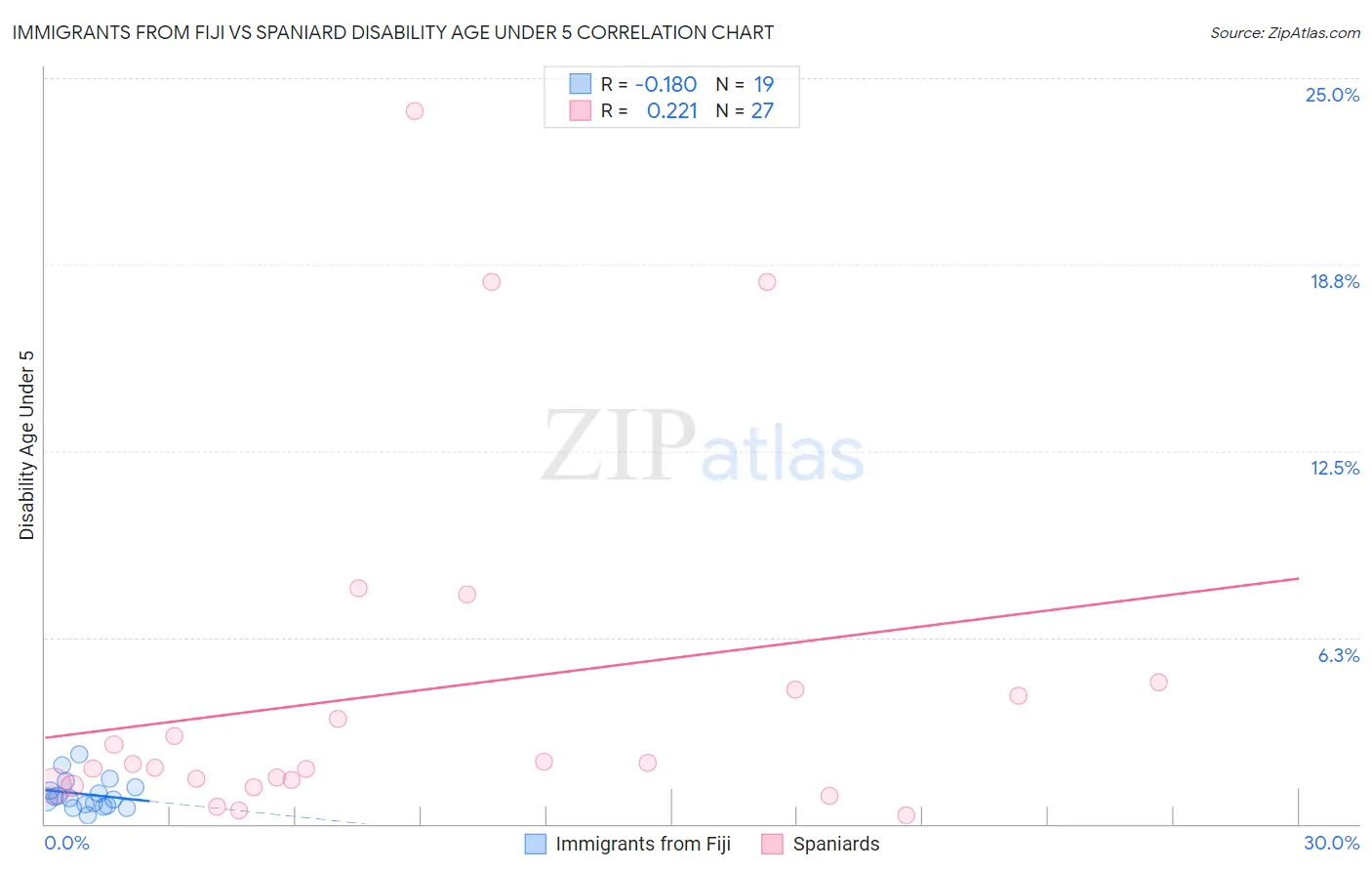 Immigrants from Fiji vs Spaniard Disability Age Under 5