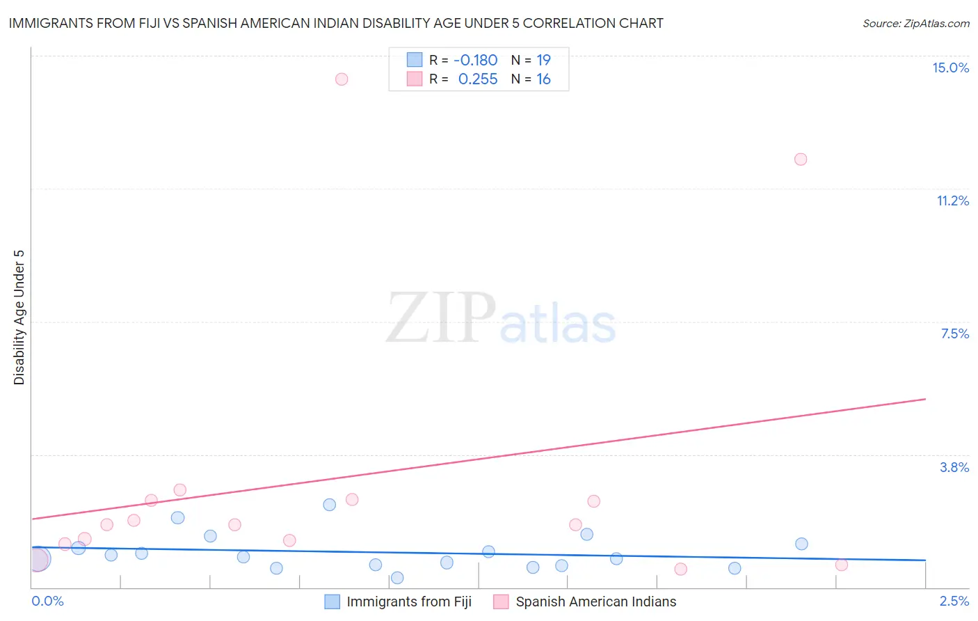 Immigrants from Fiji vs Spanish American Indian Disability Age Under 5