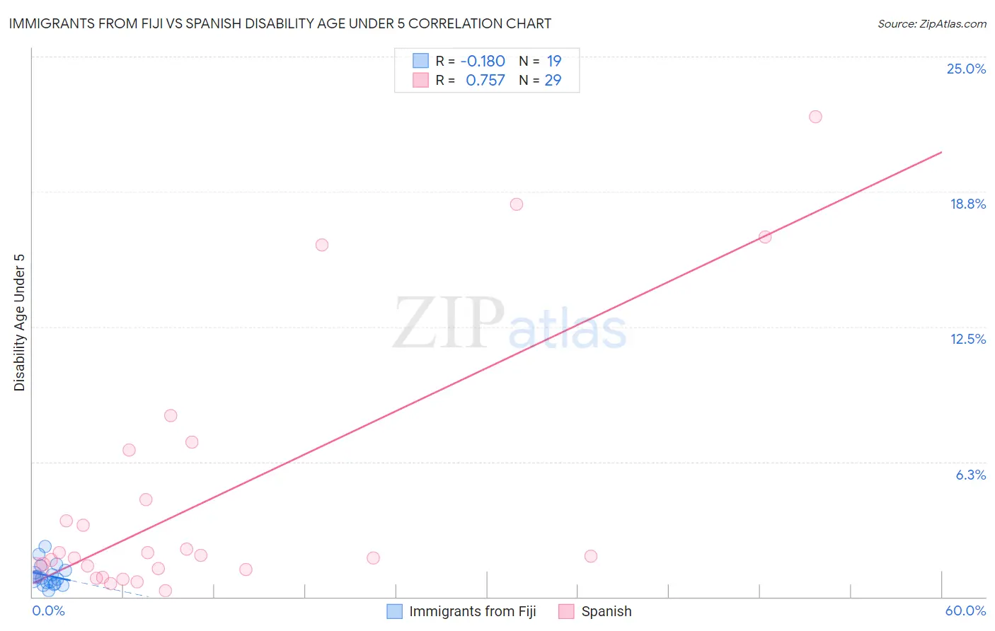 Immigrants from Fiji vs Spanish Disability Age Under 5