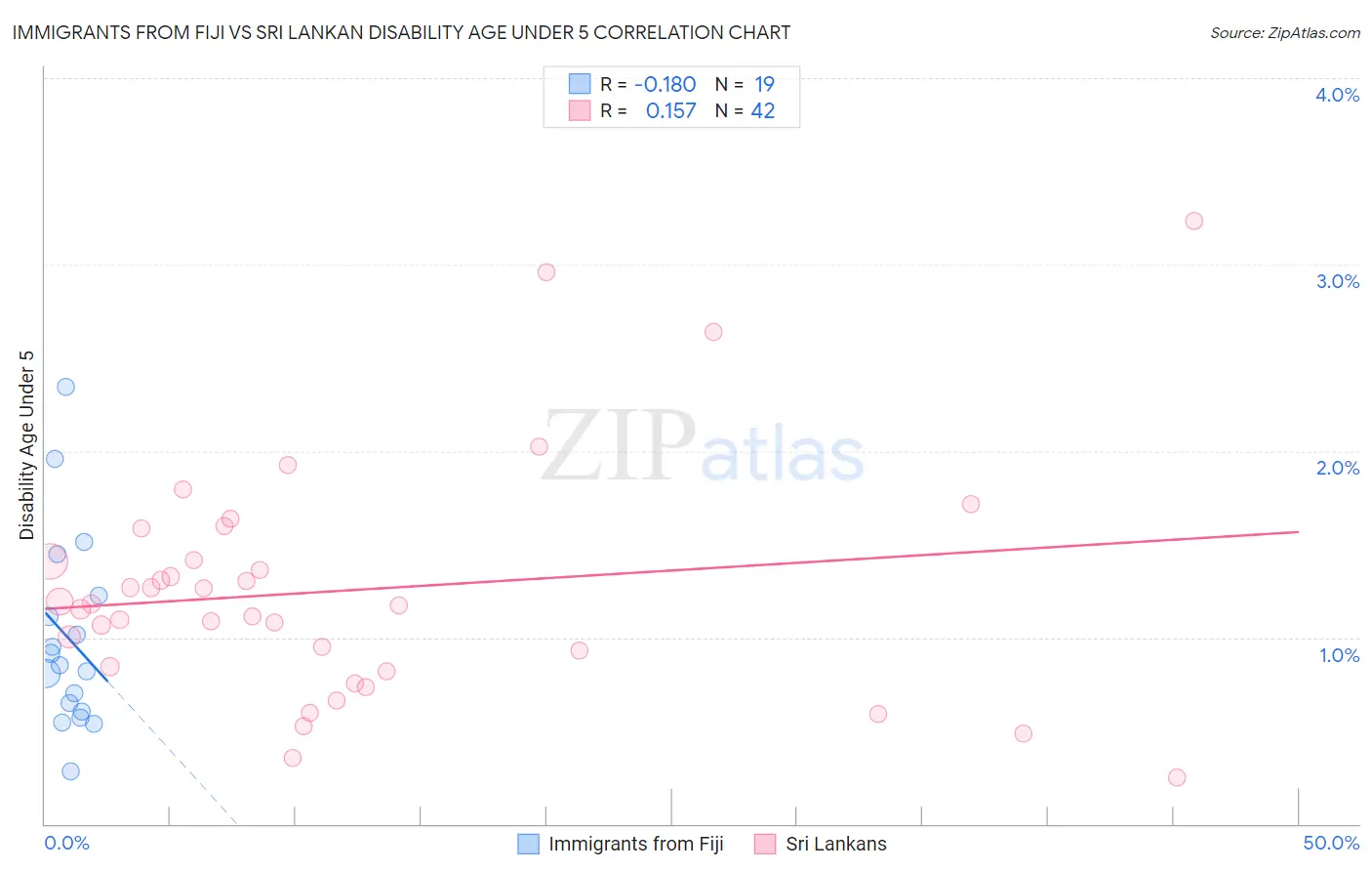 Immigrants from Fiji vs Sri Lankan Disability Age Under 5