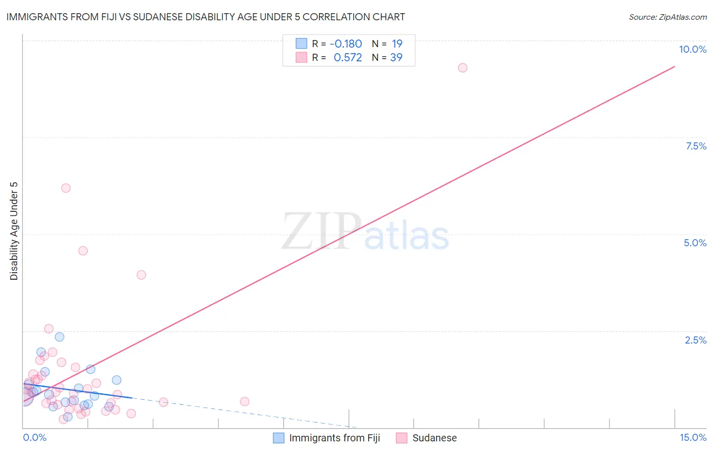 Immigrants from Fiji vs Sudanese Disability Age Under 5