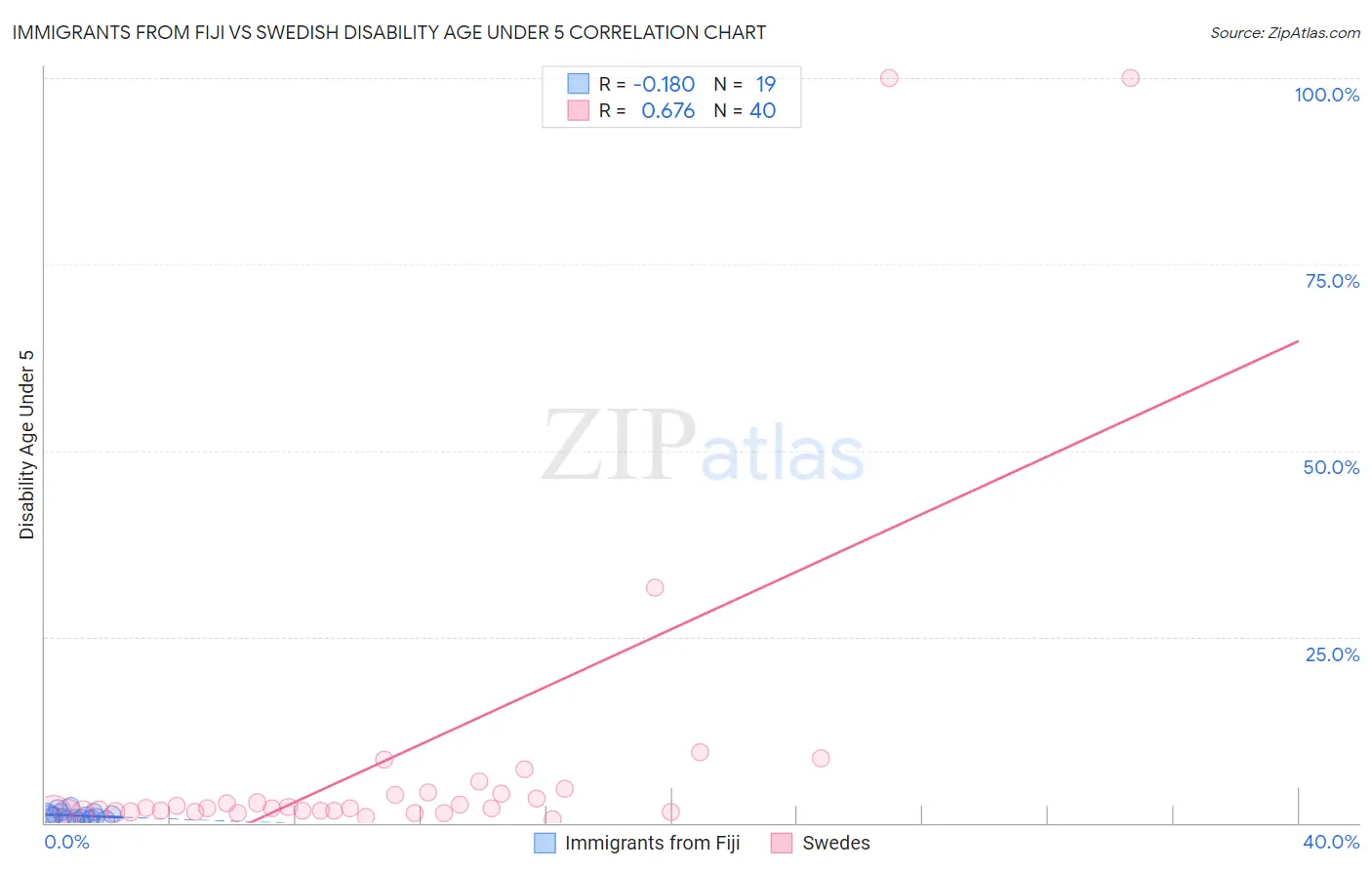 Immigrants from Fiji vs Swedish Disability Age Under 5