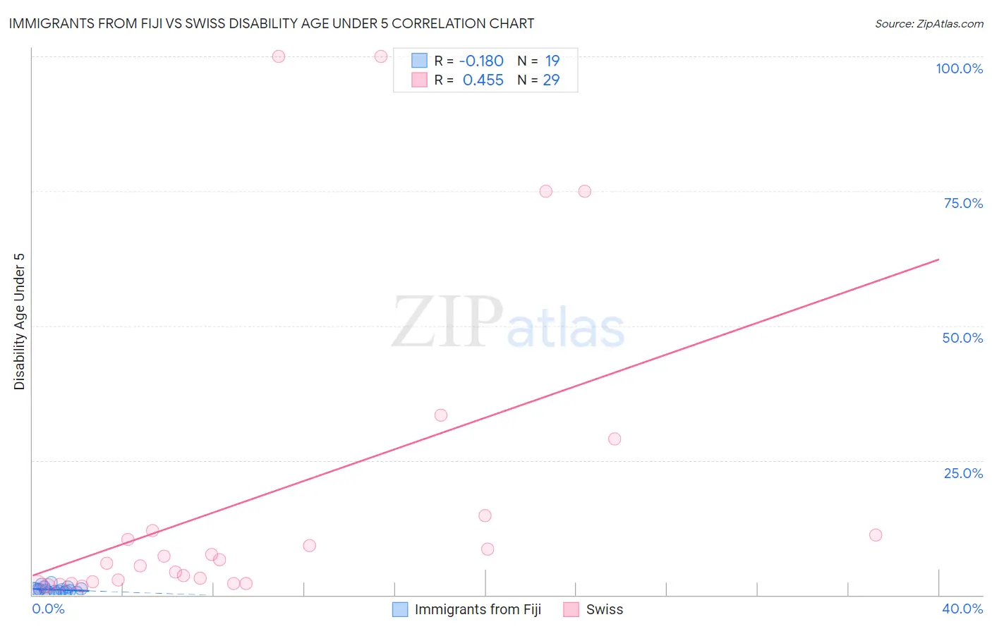 Immigrants from Fiji vs Swiss Disability Age Under 5