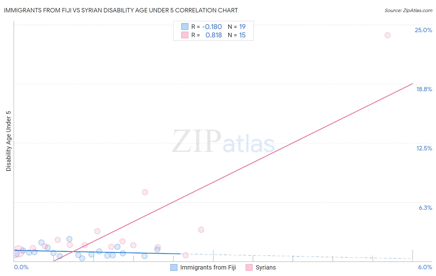 Immigrants from Fiji vs Syrian Disability Age Under 5