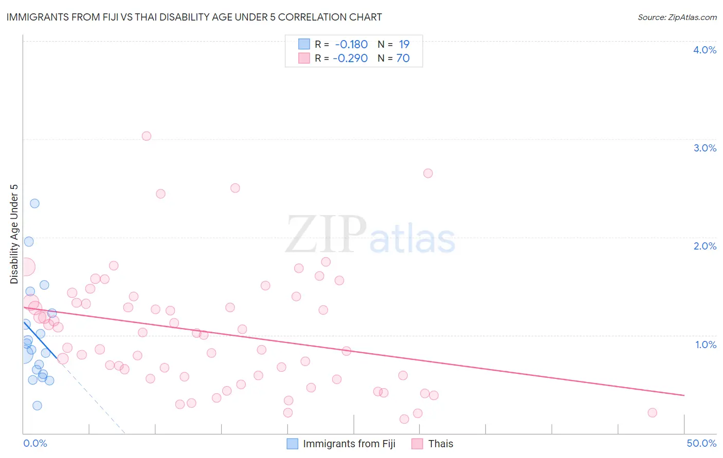 Immigrants from Fiji vs Thai Disability Age Under 5