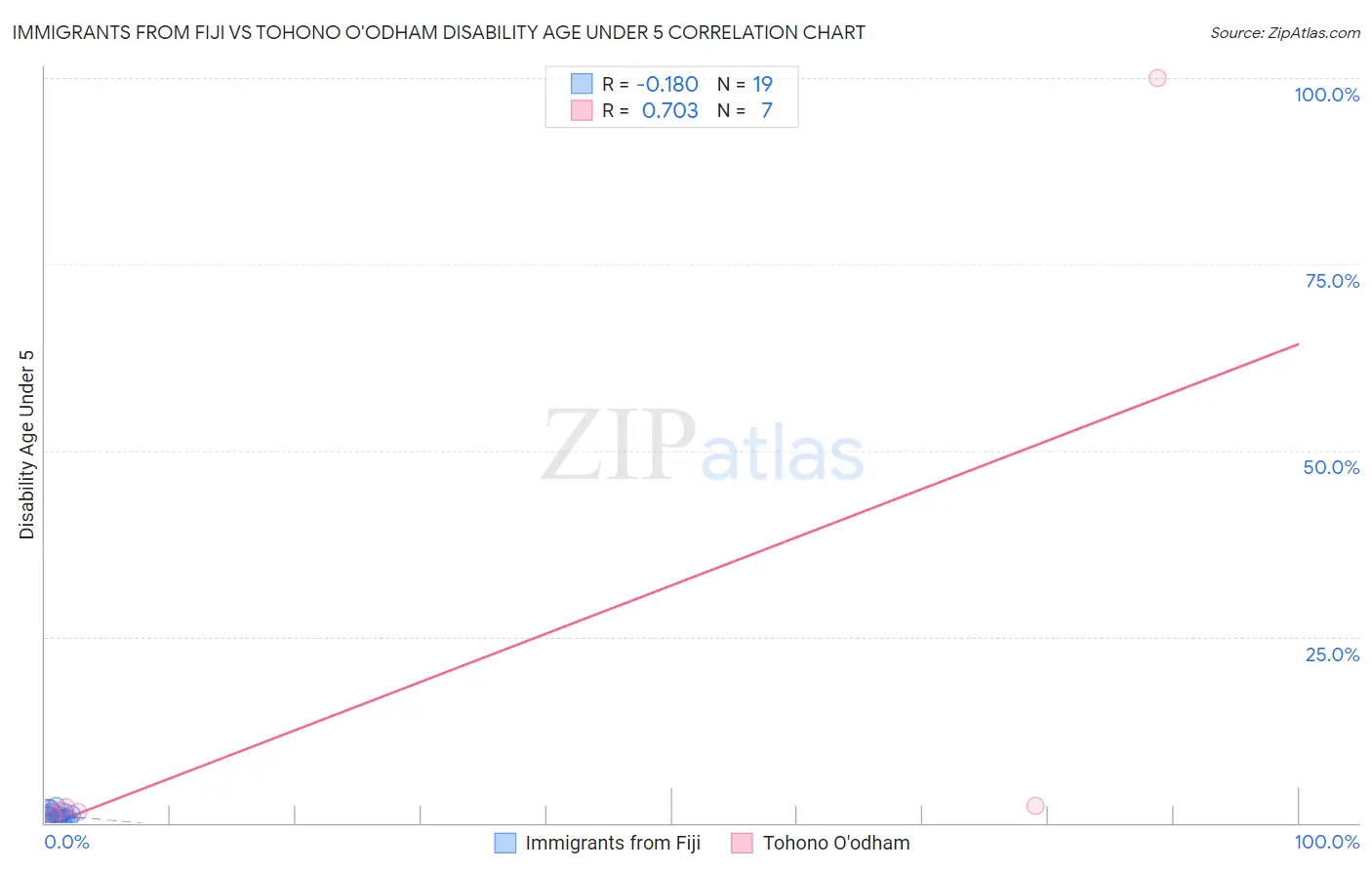 Immigrants from Fiji vs Tohono O'odham Disability Age Under 5