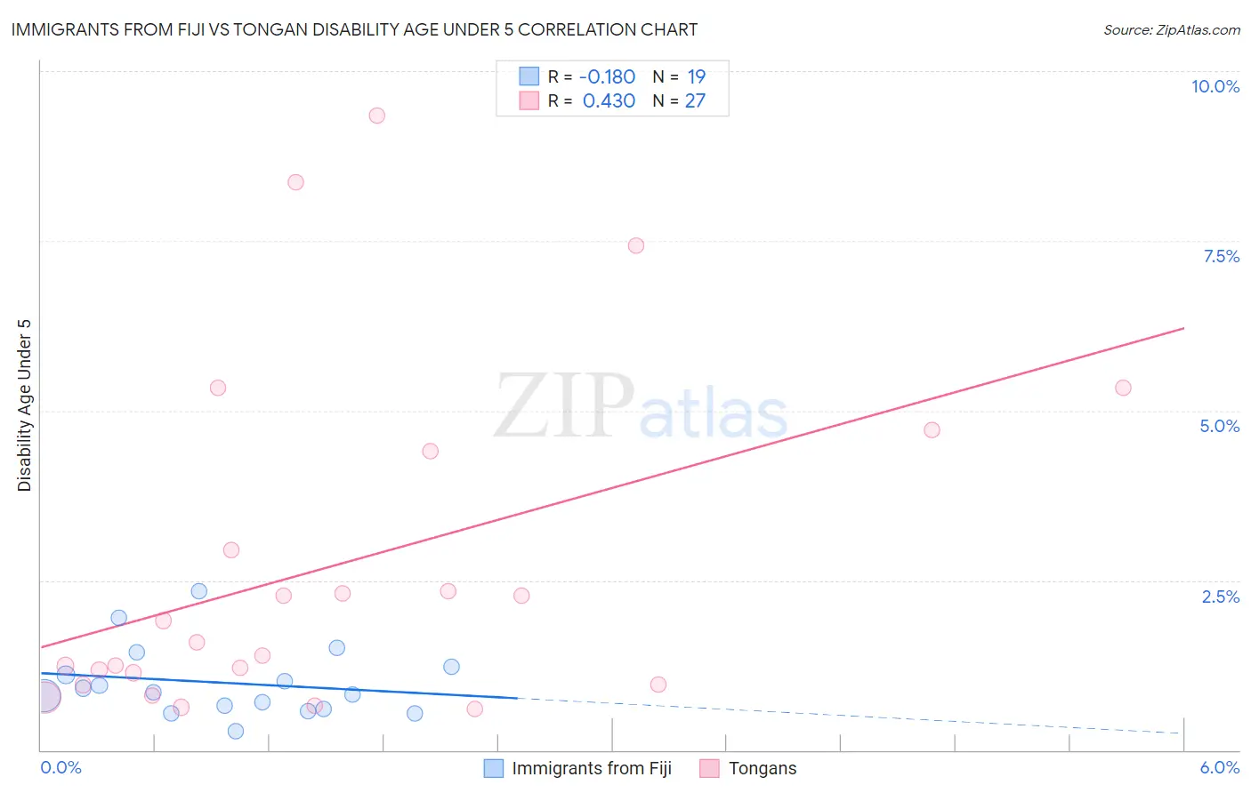 Immigrants from Fiji vs Tongan Disability Age Under 5