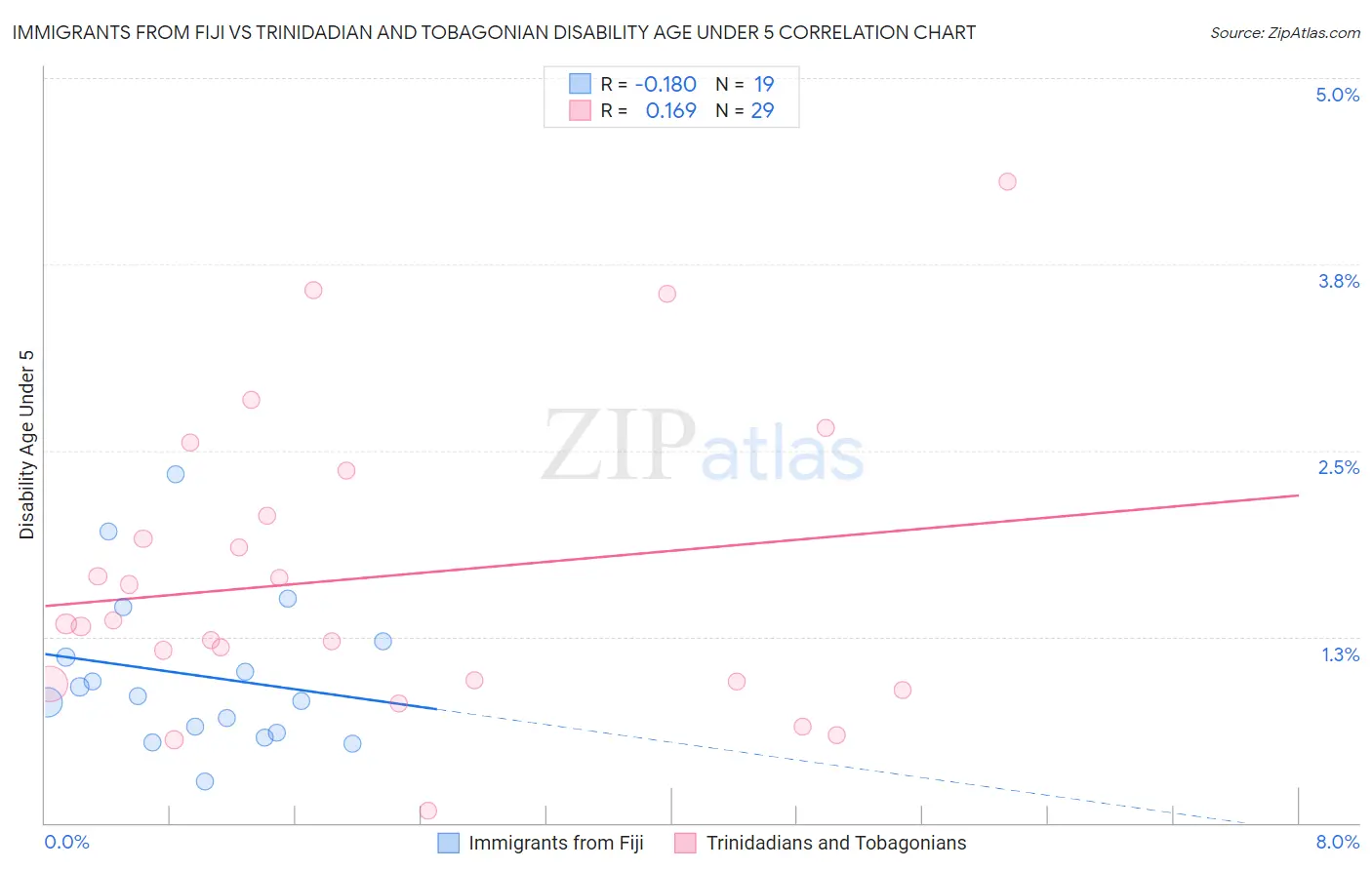 Immigrants from Fiji vs Trinidadian and Tobagonian Disability Age Under 5