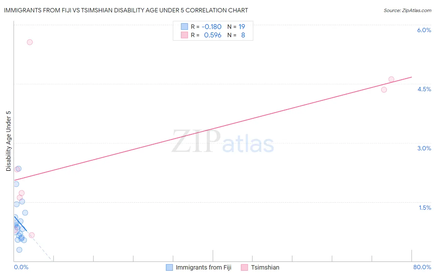 Immigrants from Fiji vs Tsimshian Disability Age Under 5
