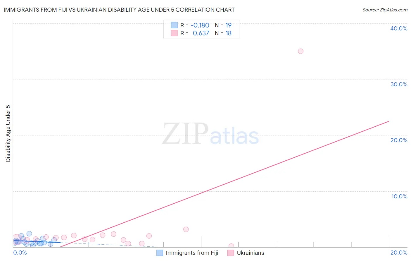 Immigrants from Fiji vs Ukrainian Disability Age Under 5