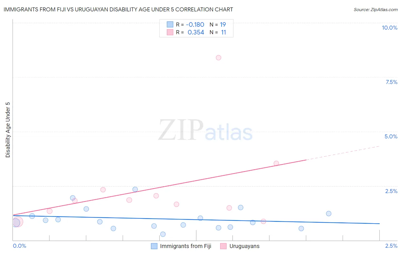 Immigrants from Fiji vs Uruguayan Disability Age Under 5