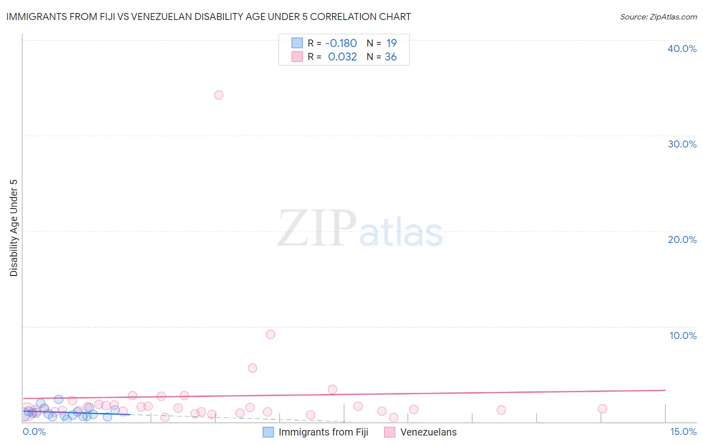 Immigrants from Fiji vs Venezuelan Disability Age Under 5