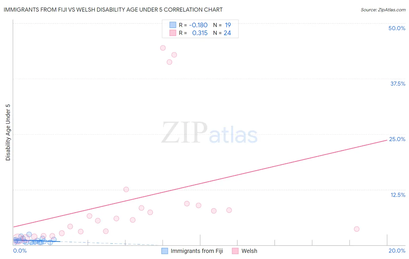 Immigrants from Fiji vs Welsh Disability Age Under 5