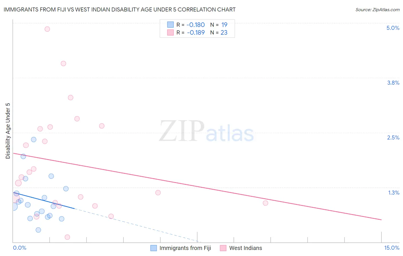 Immigrants from Fiji vs West Indian Disability Age Under 5