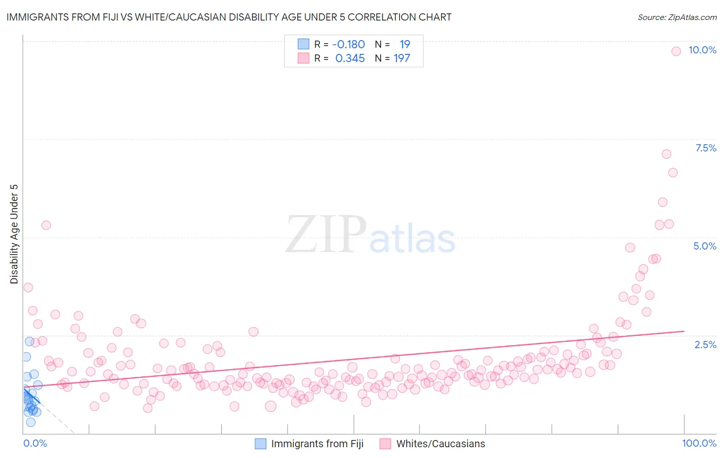 Immigrants from Fiji vs White/Caucasian Disability Age Under 5