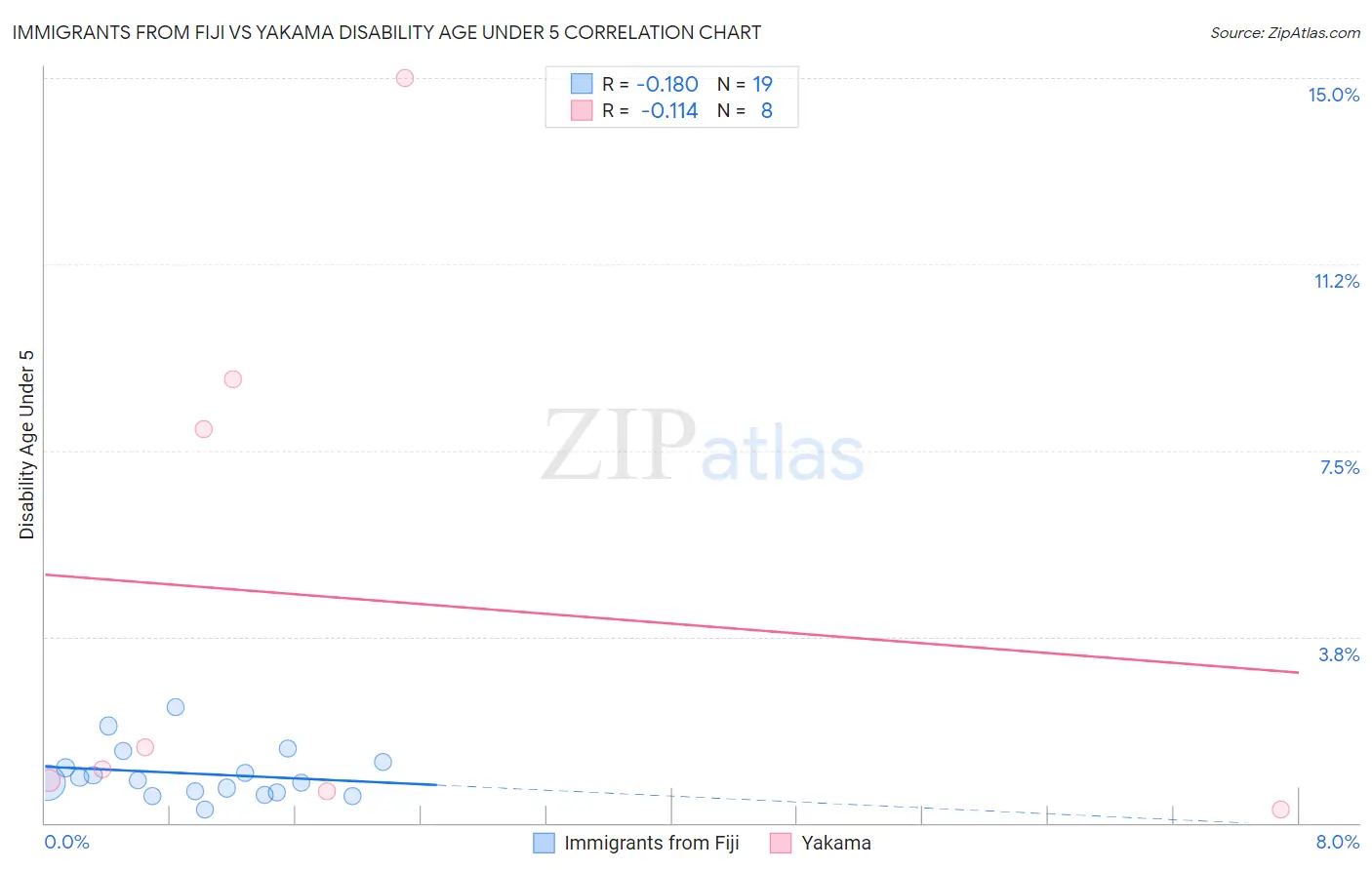 Immigrants from Fiji vs Yakama Disability Age Under 5