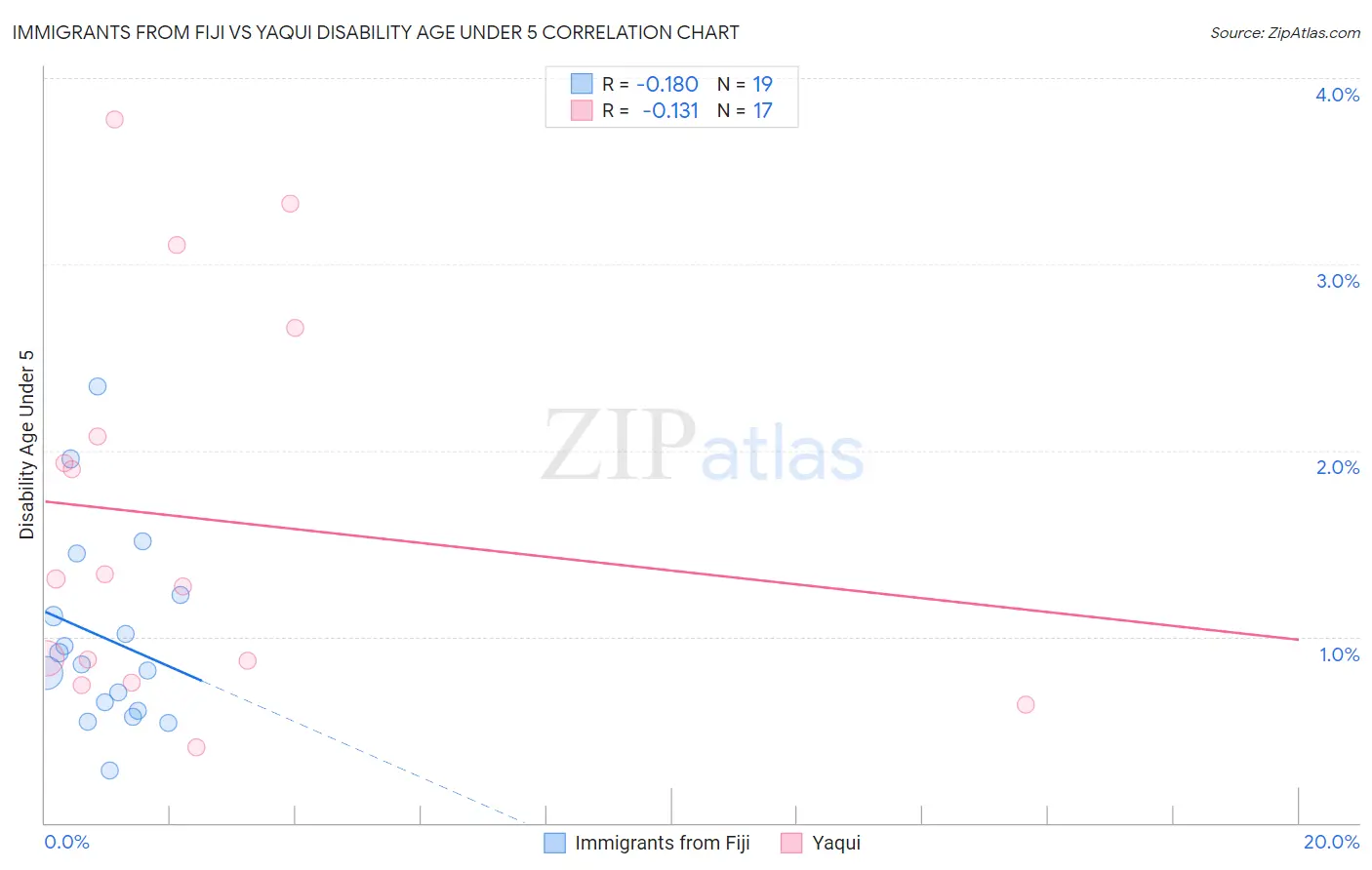 Immigrants from Fiji vs Yaqui Disability Age Under 5