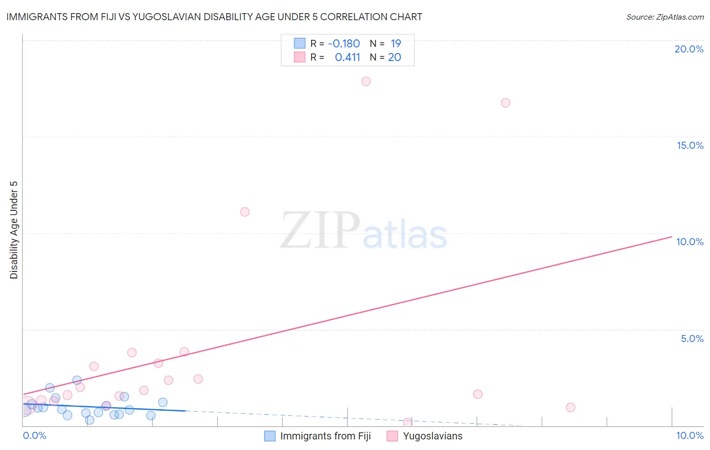 Immigrants from Fiji vs Yugoslavian Disability Age Under 5