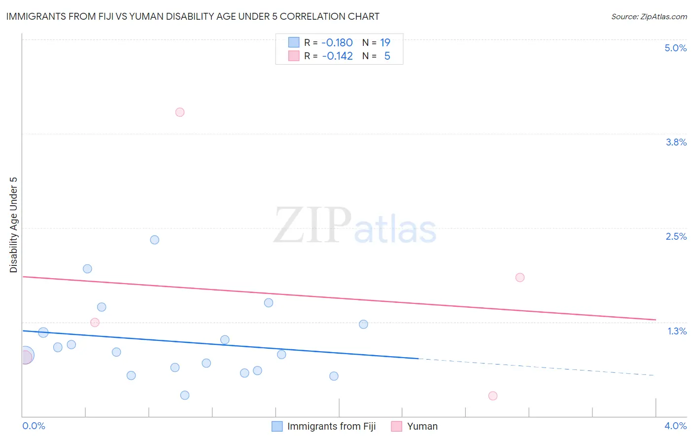 Immigrants from Fiji vs Yuman Disability Age Under 5