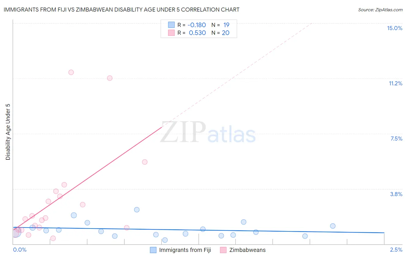 Immigrants from Fiji vs Zimbabwean Disability Age Under 5