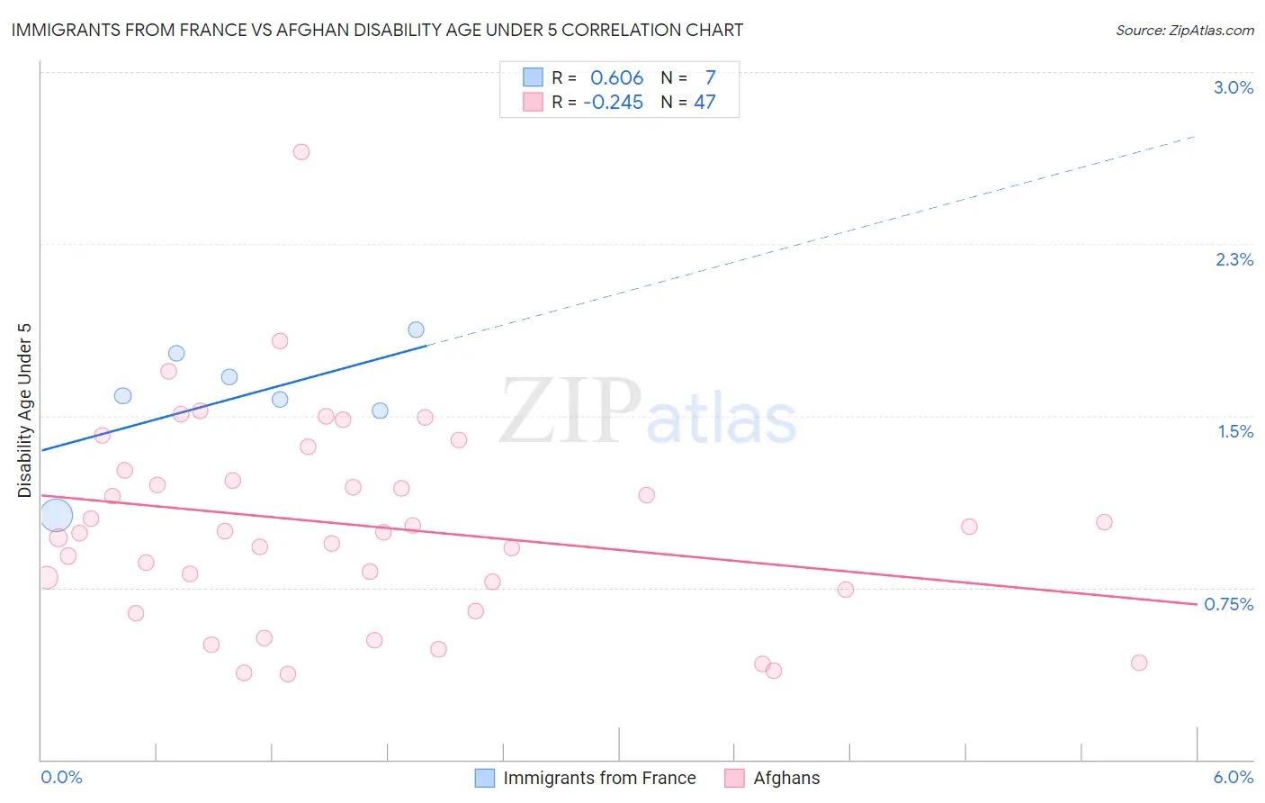 Immigrants from France vs Afghan Disability Age Under 5