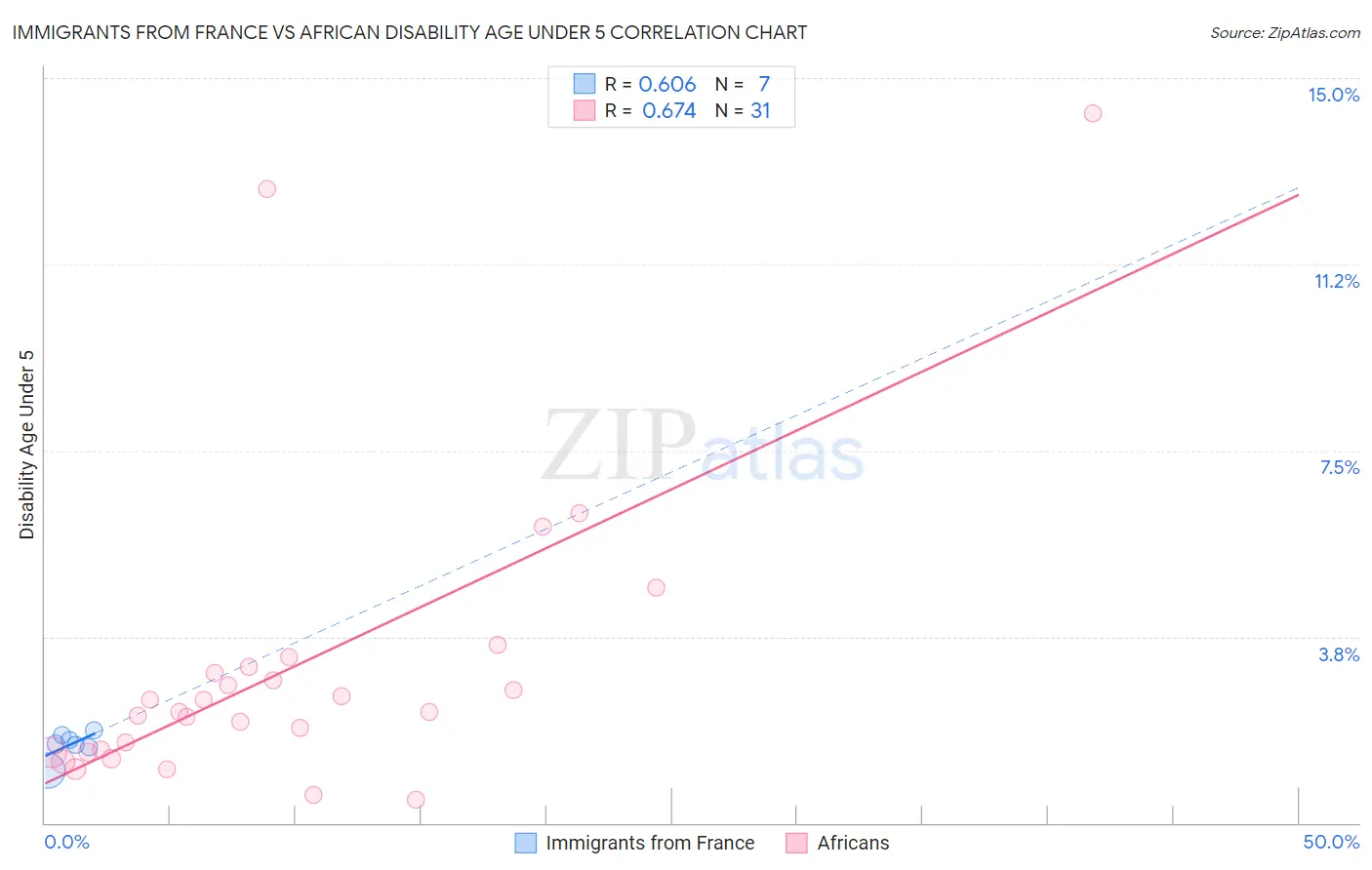 Immigrants from France vs African Disability Age Under 5