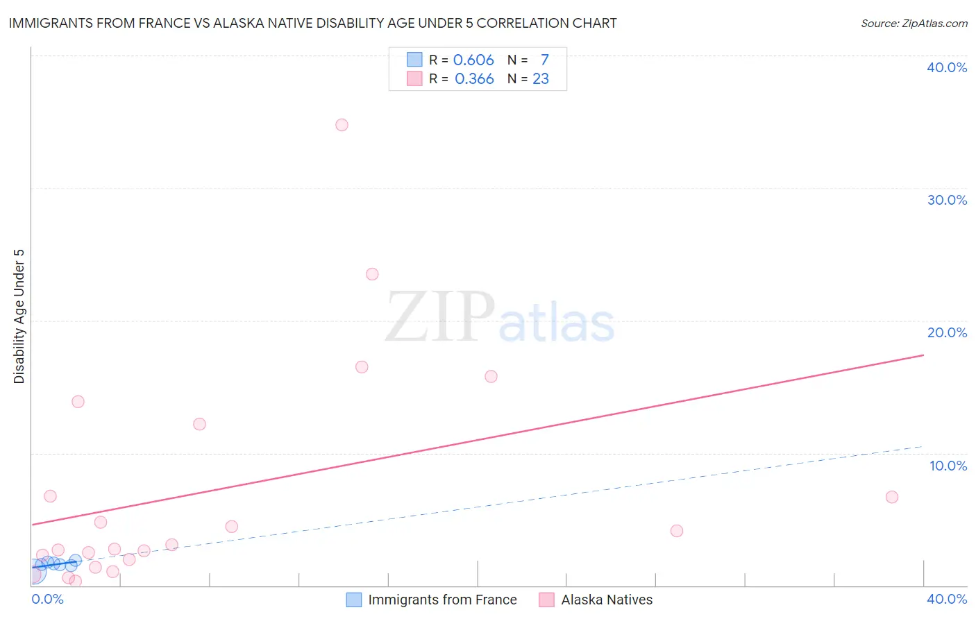 Immigrants from France vs Alaska Native Disability Age Under 5