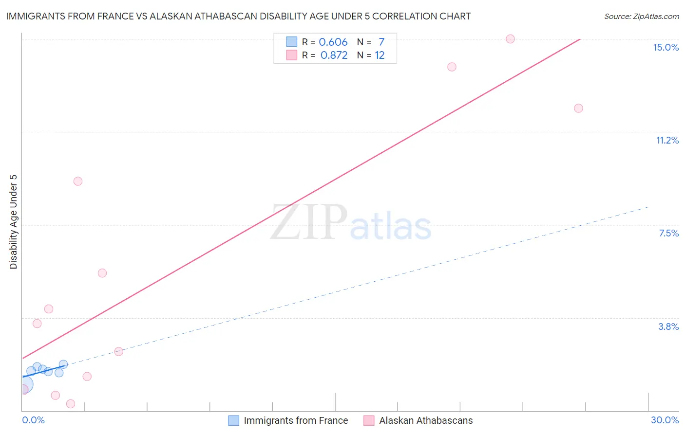 Immigrants from France vs Alaskan Athabascan Disability Age Under 5