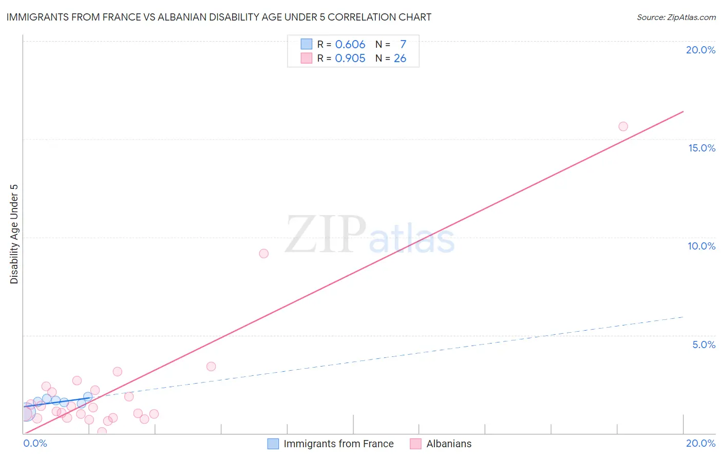 Immigrants from France vs Albanian Disability Age Under 5