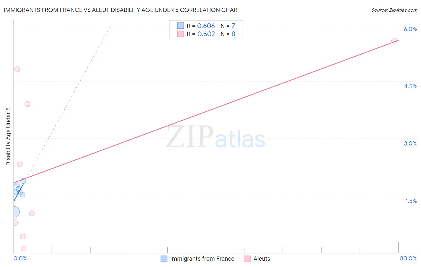 Immigrants from France vs Aleut Disability Age Under 5