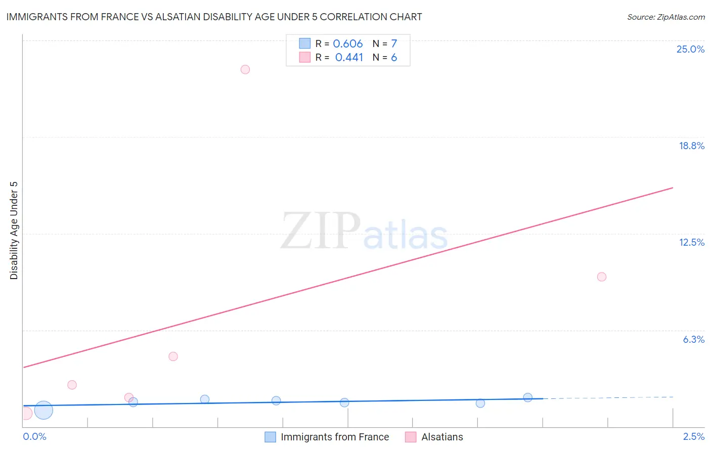 Immigrants from France vs Alsatian Disability Age Under 5