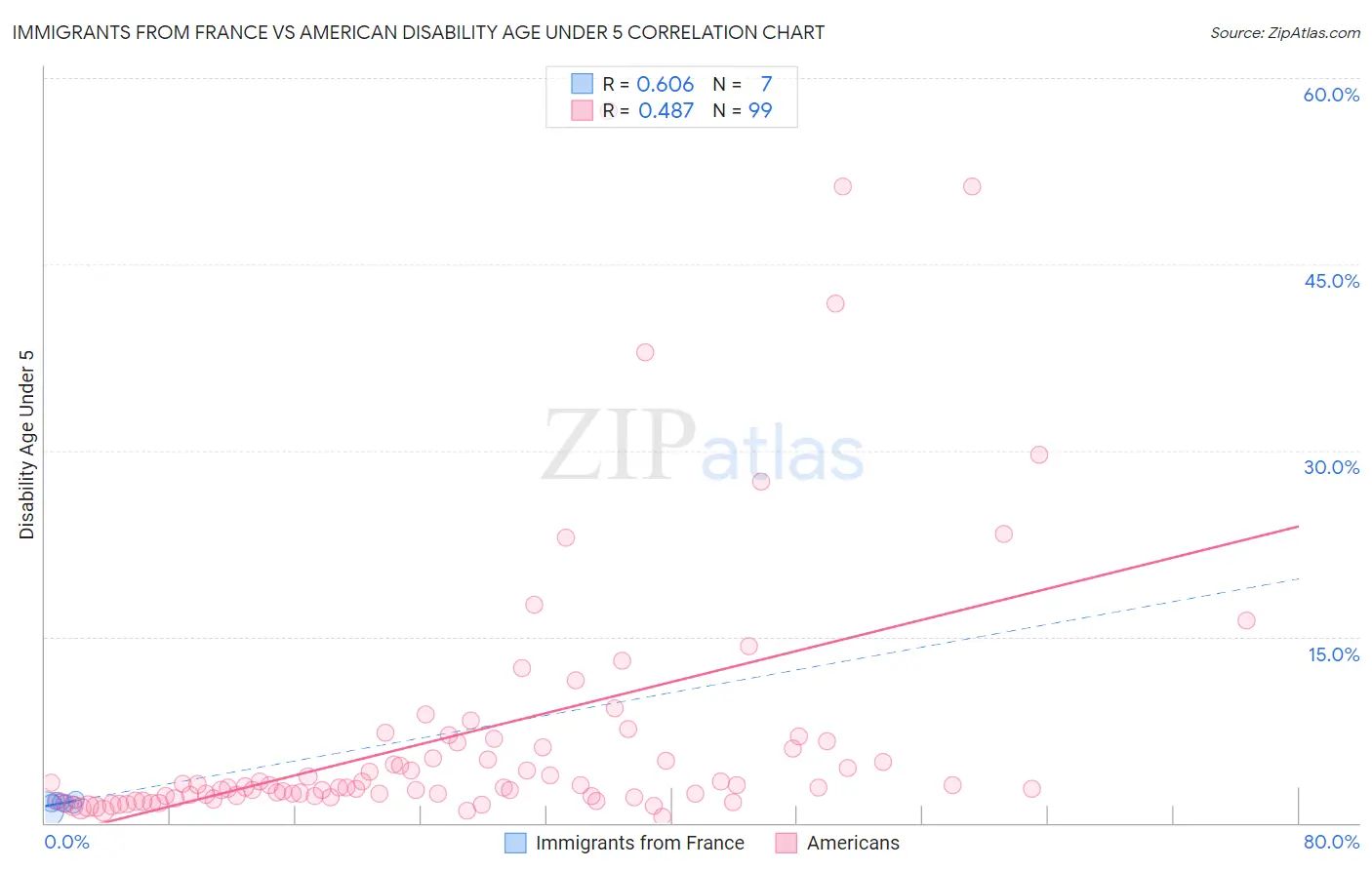 Immigrants from France vs American Disability Age Under 5