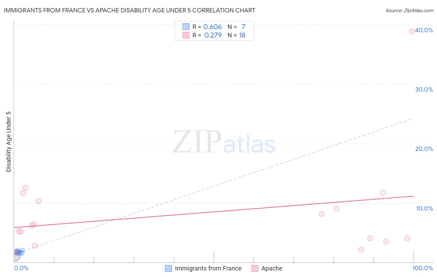 Immigrants from France vs Apache Disability Age Under 5