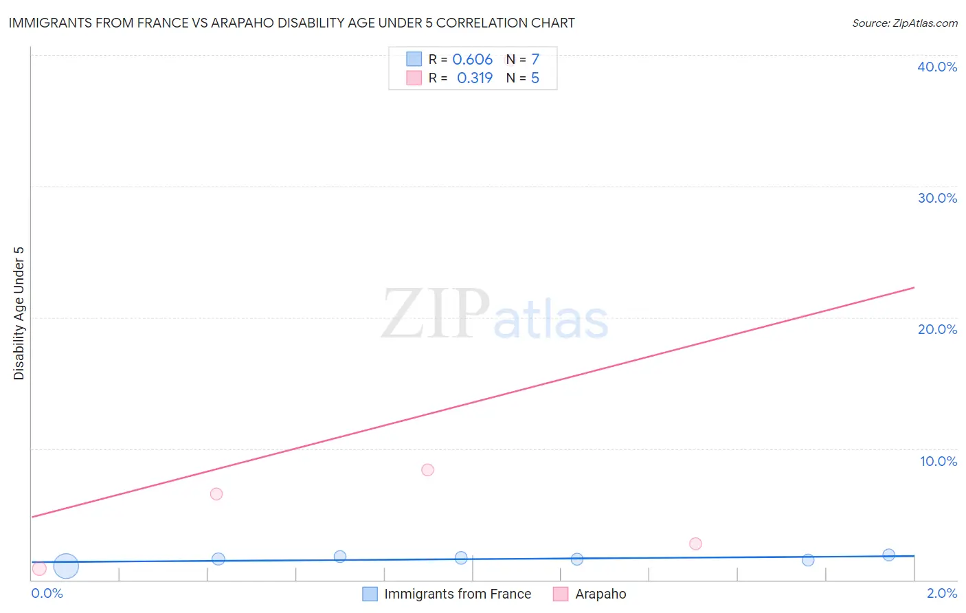 Immigrants from France vs Arapaho Disability Age Under 5