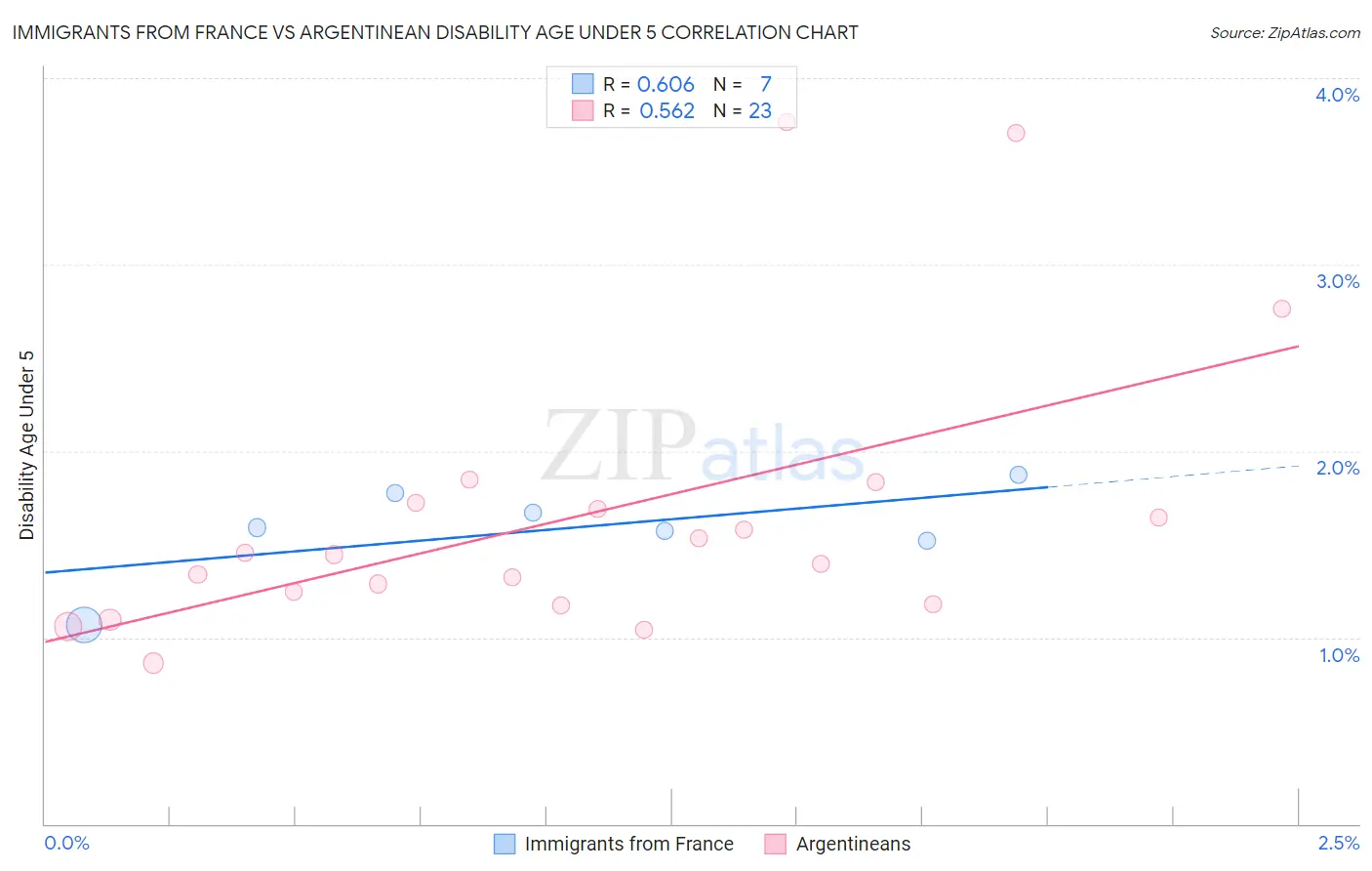 Immigrants from France vs Argentinean Disability Age Under 5