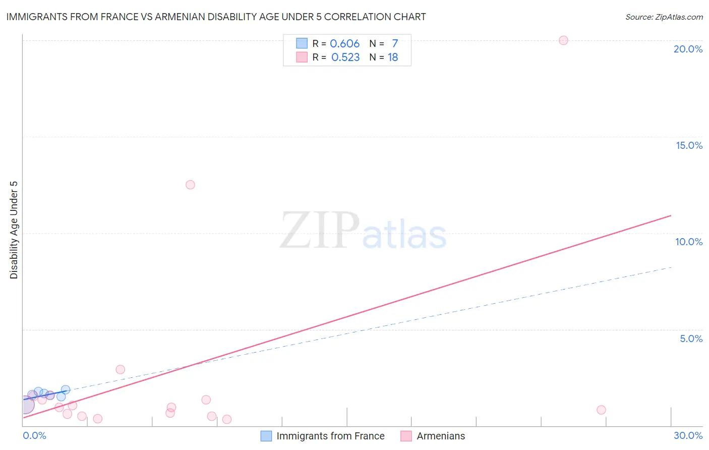 Immigrants from France vs Armenian Disability Age Under 5