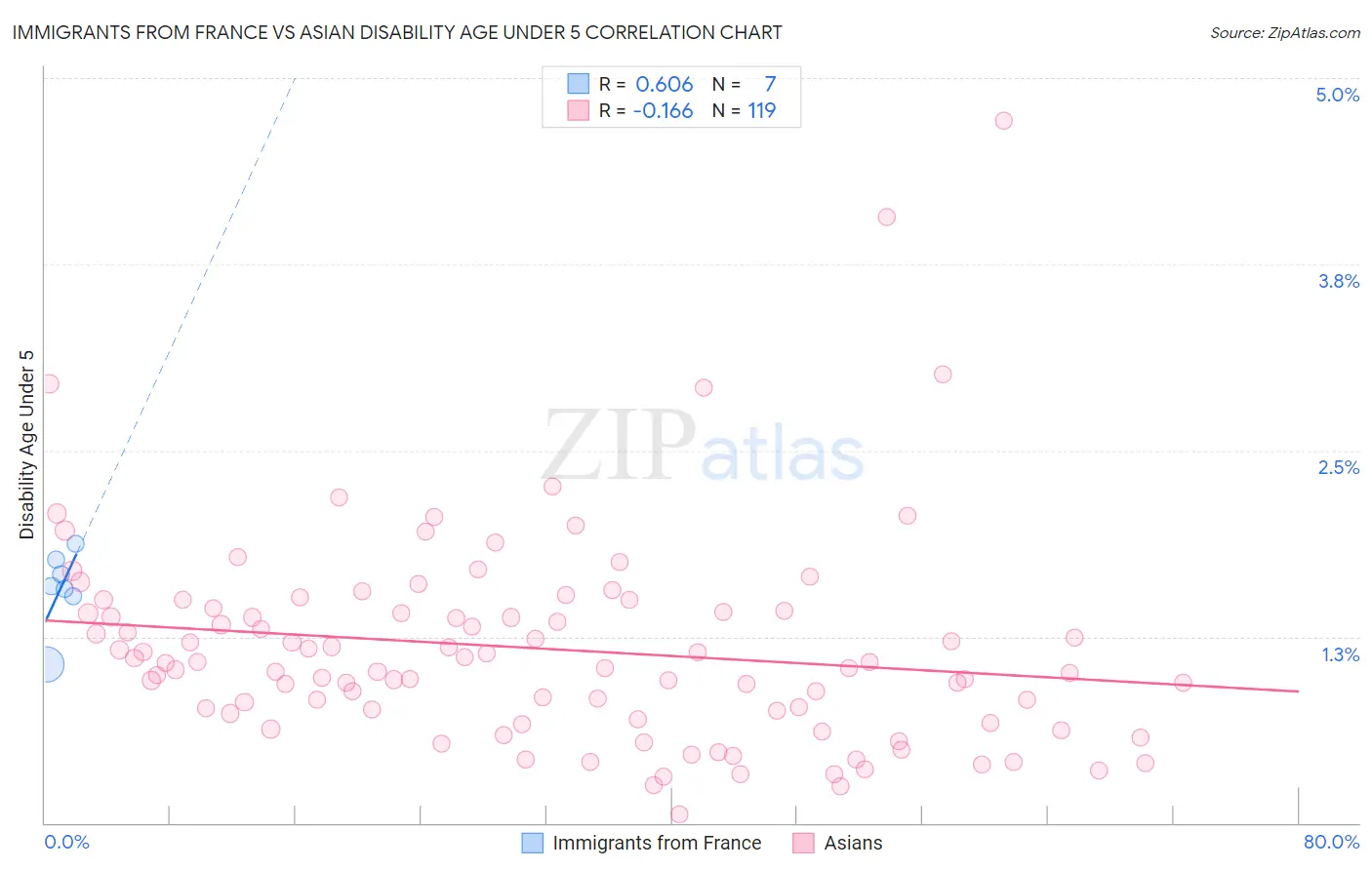 Immigrants from France vs Asian Disability Age Under 5
