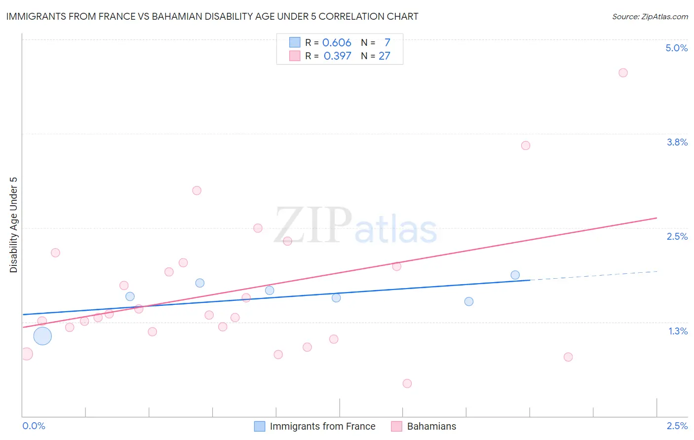 Immigrants from France vs Bahamian Disability Age Under 5