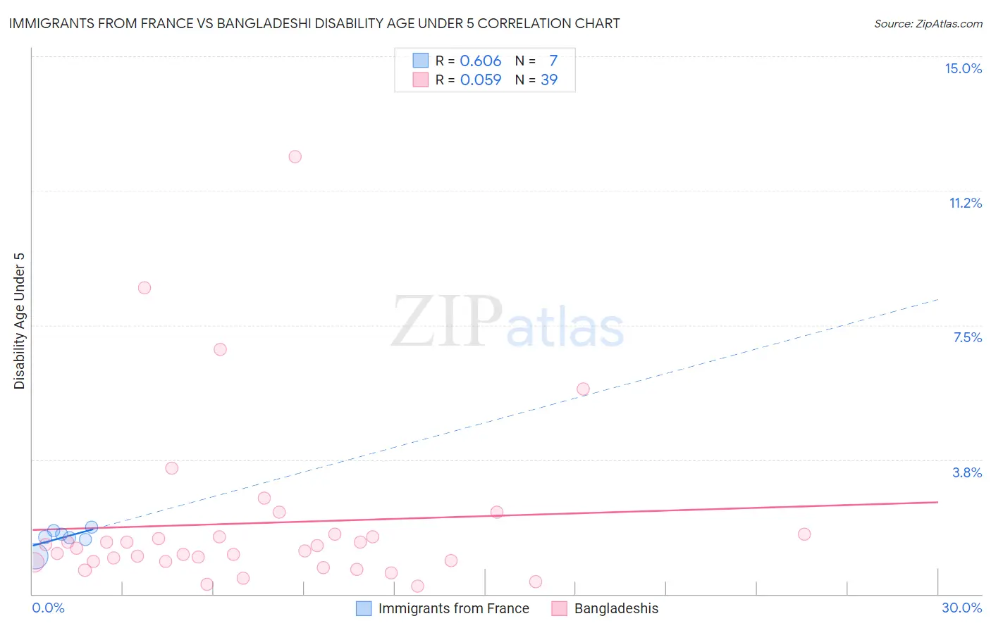 Immigrants from France vs Bangladeshi Disability Age Under 5