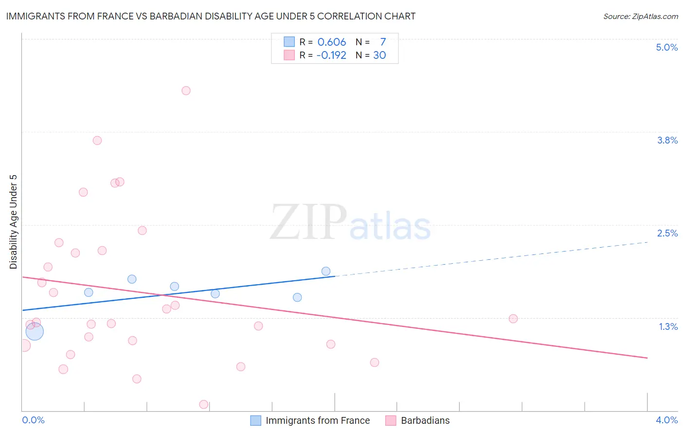 Immigrants from France vs Barbadian Disability Age Under 5