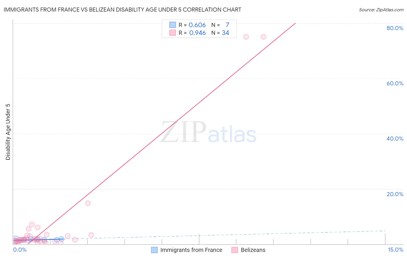 Immigrants from France vs Belizean Disability Age Under 5