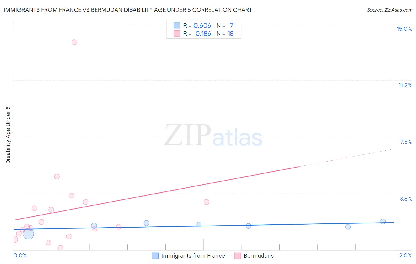 Immigrants from France vs Bermudan Disability Age Under 5